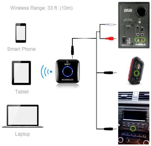 Etekcity Wireless Bluetooth Receiver