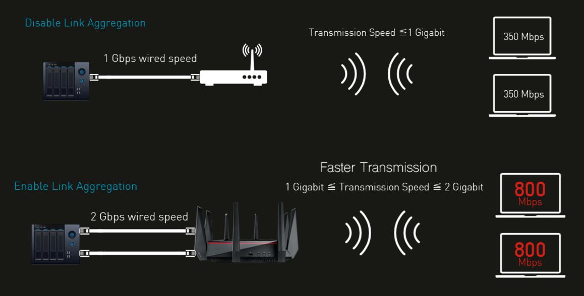 Asus RT-AC5300 link aggregation