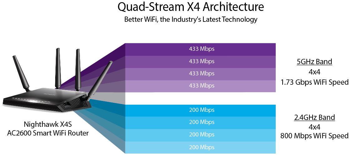 quad stream x4