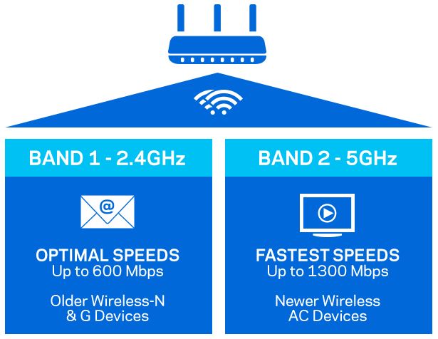 Linksys Dual Bands