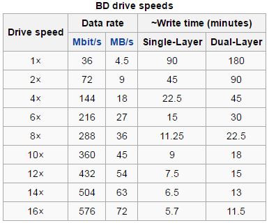 Blu Ray Disc Drive Speeds