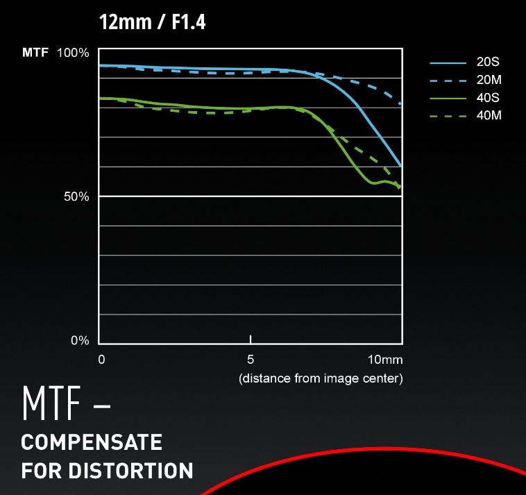 Panasonic Lumix G Leica Summilux