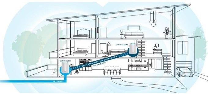 NETGEAR Orbi Network Map