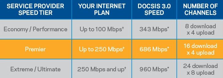 Linksys CM3016 speed chart