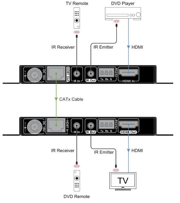 AV Access HDMI Extender