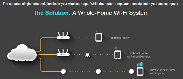 EnMesh Whole-Home Wi-Fi System