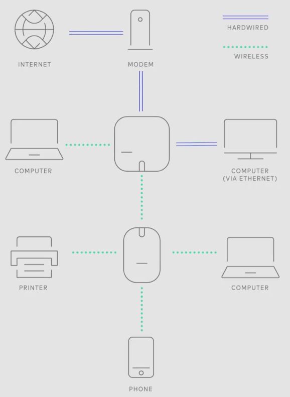 connect to eero router