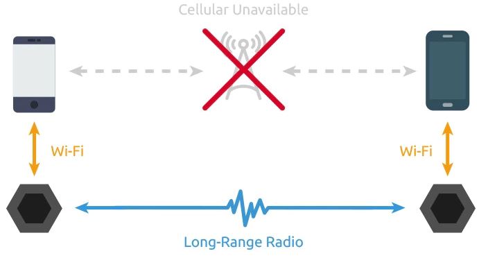 Sonnet Off Grid Communication Device