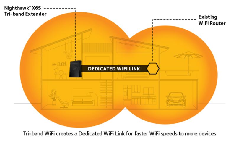 Netgear Nighthawk X6S Tri-Band WiFi Range Extender