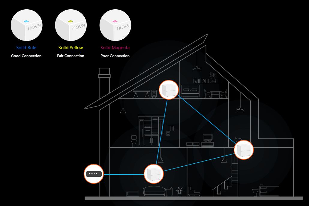 Tenda MW6 Nova Wave 2 Whole Home Wi-Fi System