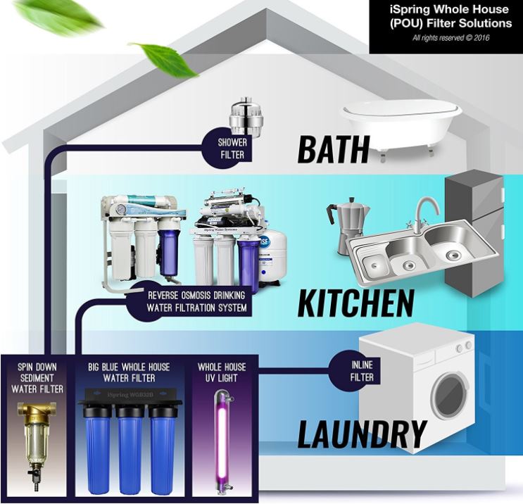 ultraviolet light water purifier whole house