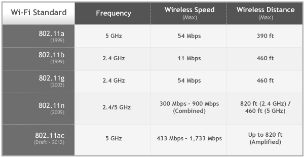 Wifi Standards Chart