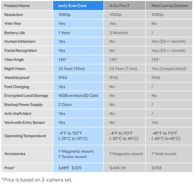 eufy cam differences