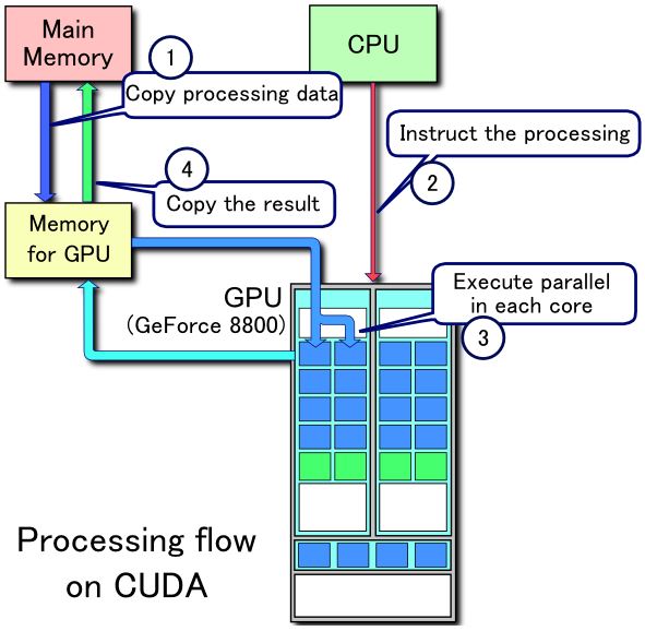 flow of cuda