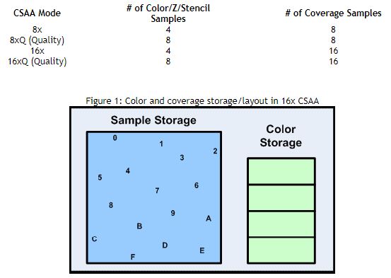 CSAA-Coverage-Sampling-Antialiasing