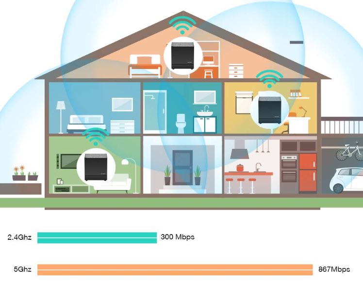 Rock Space Whole Home Mesh WiFi System