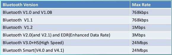 bluetooth-transfer-rate-history