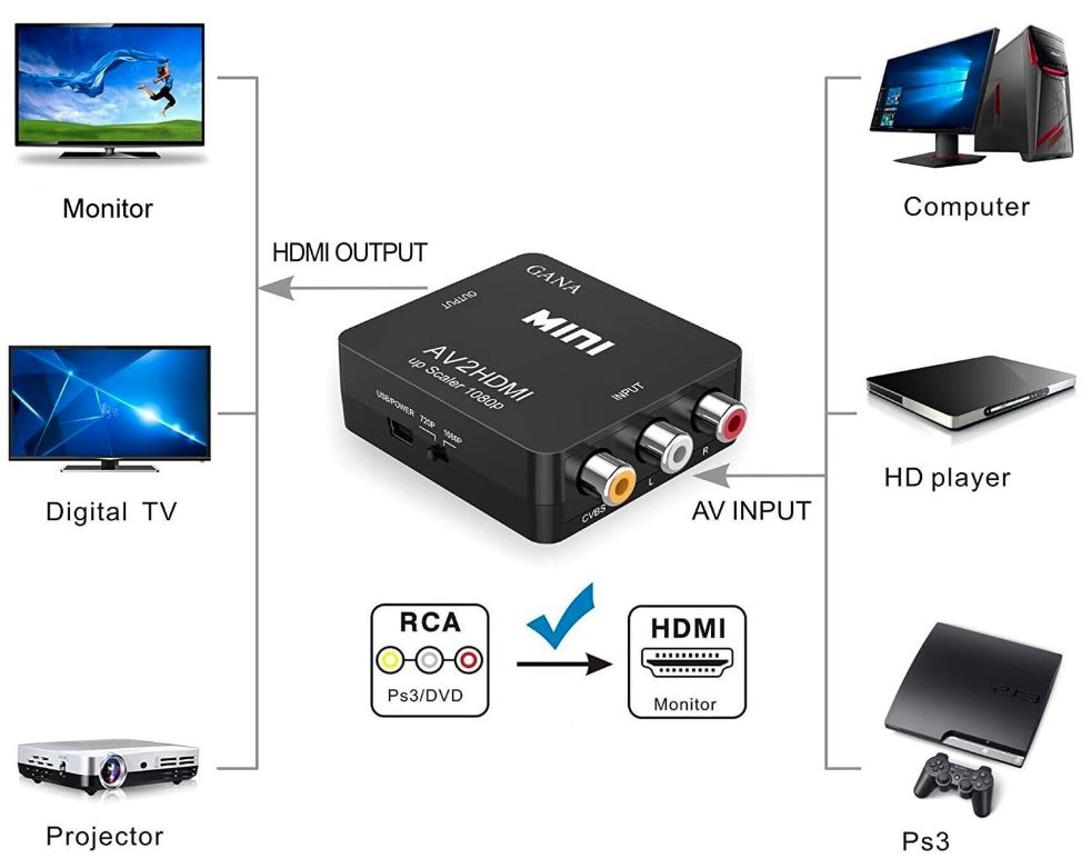 GANA RCA to HDMI Converter