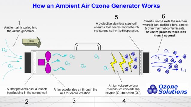 how-ozone-generators-work