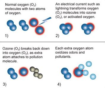 how-ozone-generators-work