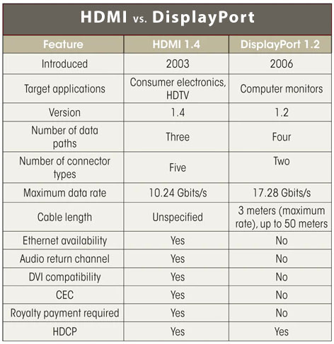 DisplayPort 1.4 vs HDMI 2.1