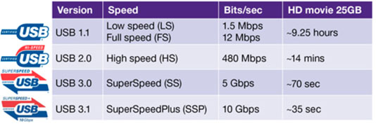 usb 3 transfer rate.