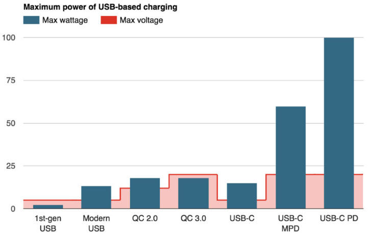 usb type-c pd comparison