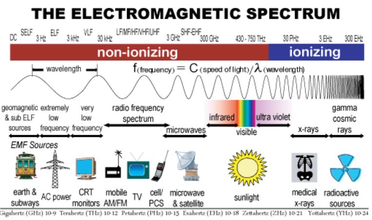 espectro electromagnetico-EMF