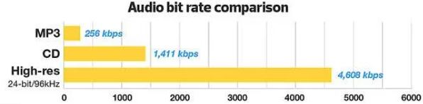 audio bit rate comparison