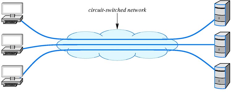 circuit switched network
