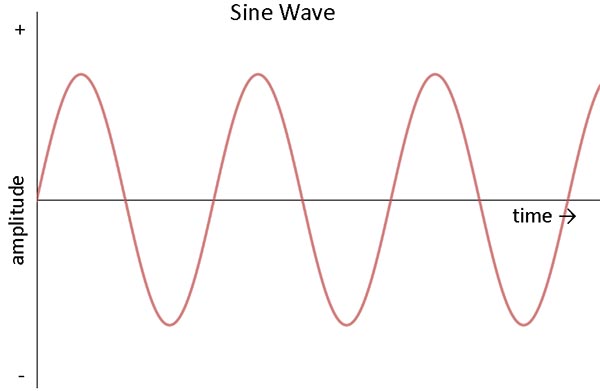 sine-wave-diagram