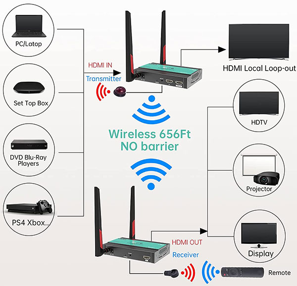 4 Best Wireless HDMI Transmitter and Updated]