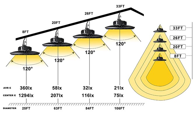 bulbeats 250W LED High Bay Light