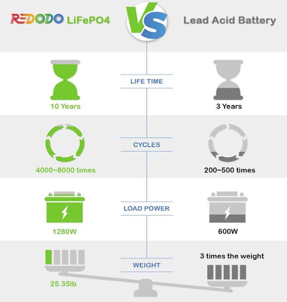 redodo-12v-lifepo4-battery