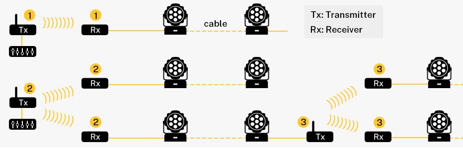 DMX512 Wireless Transceiver System