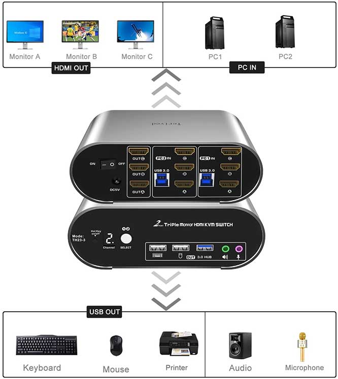 Terived-Triple-Monitor-KVM-Switch